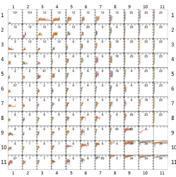 Figure 35: SOM numérique 11x11 des phases transitoires croissantes avec l’ID_FM majoritaire af fi chée par classe.