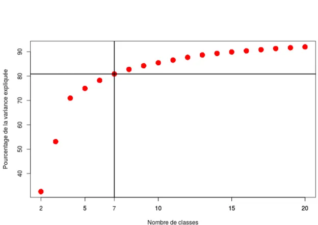 Figure 36: Pourcentages de l’inertie expliquée des phases transitoires croissantes obtenue par la méthode CHA en fonction du nombre de classes.