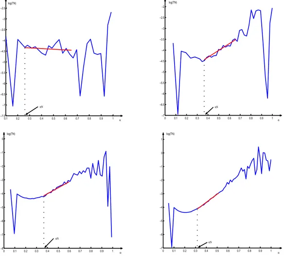 Figure 2.1  Log-lo g graphs for dierent samples of X (D,D ′ ) with D = 0.5 and D ′ = 1