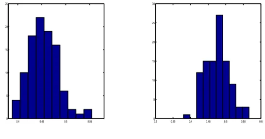 Figure 2.2  Histograms of D bb N and D ˜ N for 100 samples of F ARIMA (1, d, 1) with D = 0.5 for N = 10 5 .