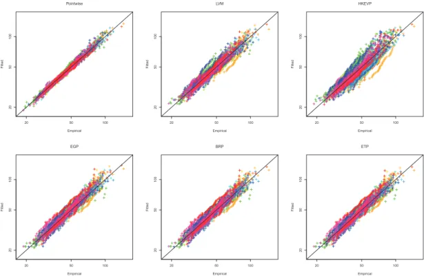 Figure 3 shows the GEV Quantile-Quantile plots (QQ-plots) obtained from the ﬁve spatial models at each of the 61 positions