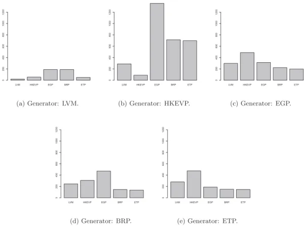 Figure 6: MSE(F; G) obtained on criterion 1 for all generators G and ﬁtting models F.