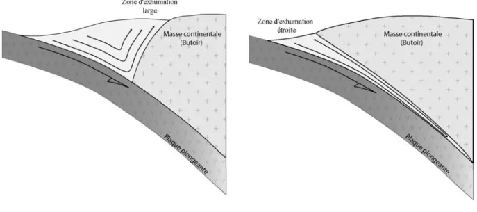 Figure 1 : 2 modèles possibles d’exhumation syn-collisionnelle de la croûte subductée, avec  des mouvements soit dans un prisme d’échelle orogénique (Platt, 1986), soit dans un étroit  canal au sommet de la plaque plongeante (Cloos, 1982; Shreve &amp; Cloo