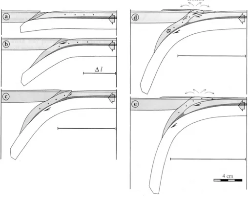 Figure I.14 : Modèle analogique de subduction et d’exhumation de croûte continentale, 