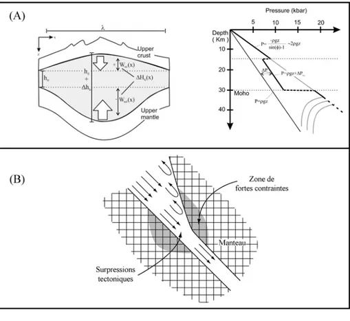 Figure I.18 : (A) Modèle de surpression tectonique associée à l’épaississement crustal, d’après Petrini &amp; 