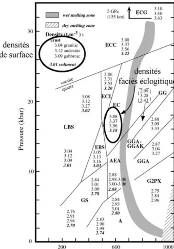Figure I.22  : grille pétrogénétique  indiquant l’évolution de la densité  suivant les conditions métamorphiques  pour 3 compositions de croûte et 1  composition de sédiment (Bousquet et  al., 1997; Goffé et al., 2003)