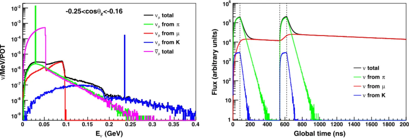 FIG. 3 (color online). Left: The muon neutrino and antineutrino flux with −0 . 25 &lt; cos θ z &lt; −0 