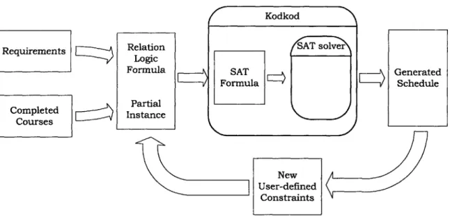 Figure  1-1:  Data  flow  in  course  scheduling  system