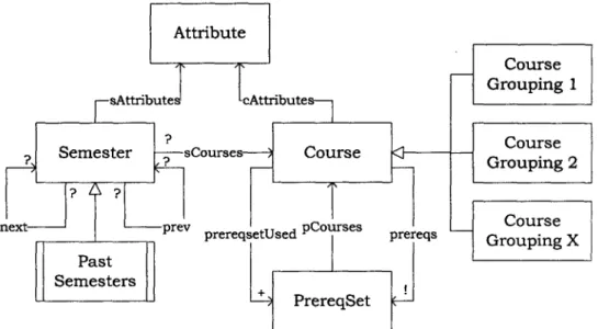 Figure  2-1:  Object  model - pCourses  maps  a  PrereqSet  to  the  courses  it