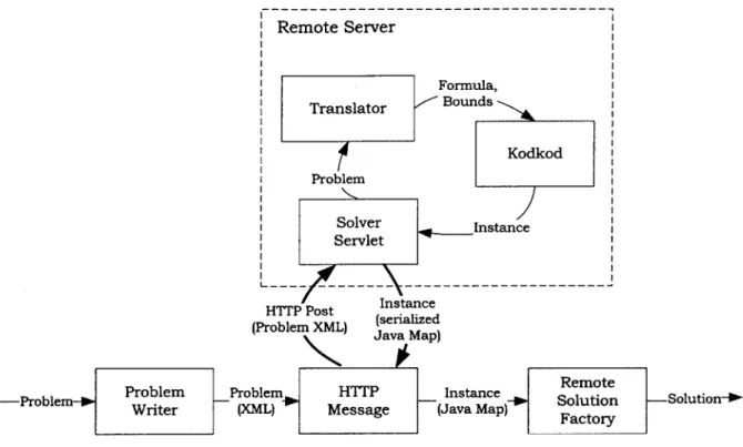 Figure  3-3:  Remote  execution  architecture.