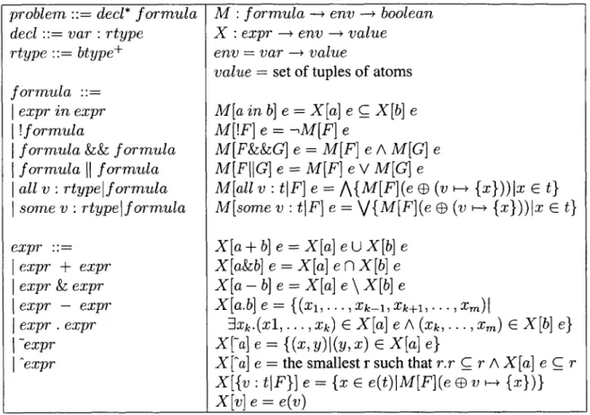 Figure  2-3:  Alloy  core  constructs:  syntax, type  rules and  semantics.