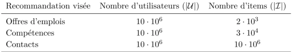 Table 1.1 – Ordre de grandeur des ensembles de données traités pour les algorithmes de recommandation chez Viadeo FR.