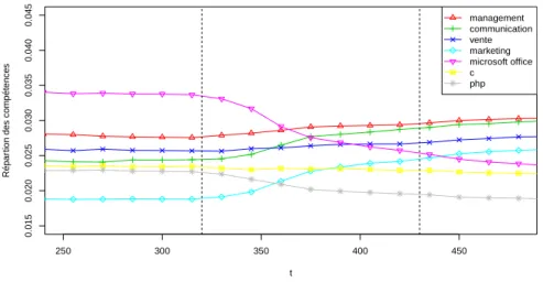 Figure 1.6 – Impact d’une campagne de recommandation sur les probabilités de tirage des items