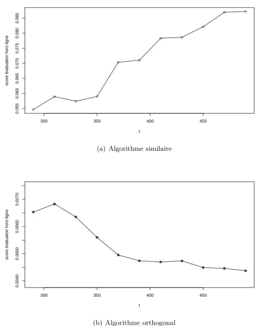 Figure 1.7 – Evolution des scores dans le temps pour deux algorithmes constants.