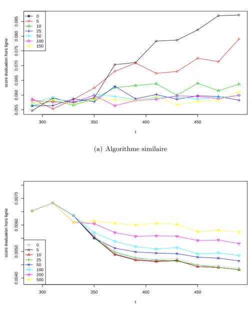 Figure 1.8 – Représentation de l’évolution des scores en fonction de p (le nombre de paramètres ajustés) sur deux algorithmes constants.