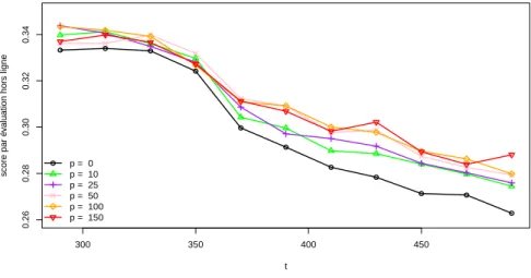 Figure 1.9 – Représentation de l’évolution des scores en fonction du nombre p de paramètres ajustés, pour un algorithme de filtrage collaboratif.