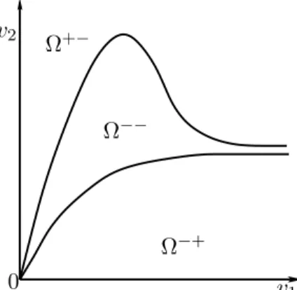 Figure 1.2: Typical shapes of the Ω regions Theorem 1.6.3. Consider system (1.90). If