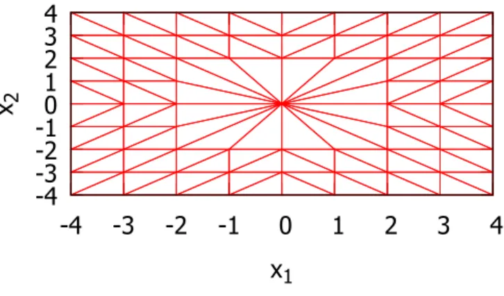 Figure 2.1: The triangulation before scaling by F (·).