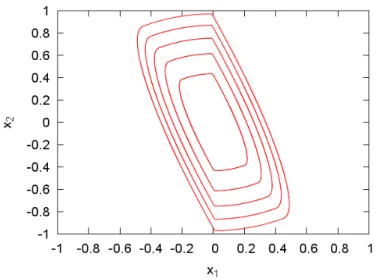 Figure 2.5: Level curves of V 1 for values 0.189, 0.378, 0.567, 0.756 and 0.945.