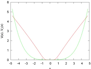 Figure 2.7: Lyapunov functions V (x) = 0.01x 4 (green curve) and V 2 (red curve) for system (2.46).
