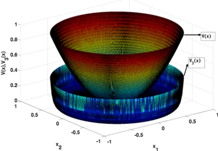 Figure 2.8: Lyapunov functions V and V 3 for system (2.51).