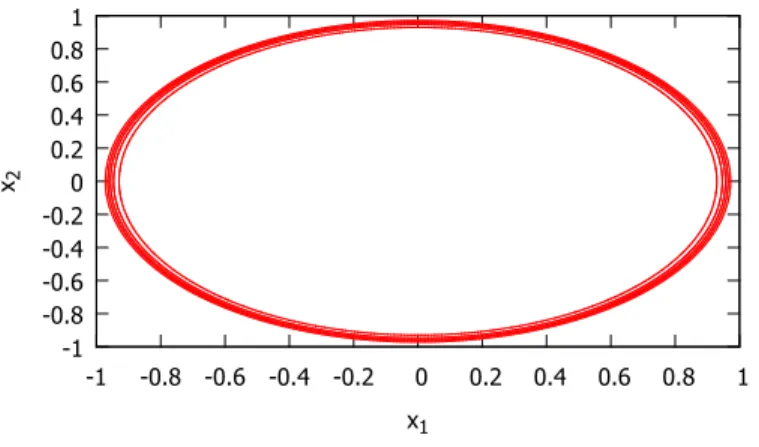 Figure 2.10: Level curves of V 3 for values 0.1890, 0.3779, 0.5669, 0.7558 and 0.9448.
