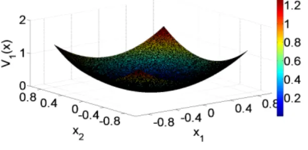 Figure 2.12: CPA Lyapunov function V 1 for system (2.81) on [−0.8, 0.8] 2 \ (−0.05, 0.05) 2 .