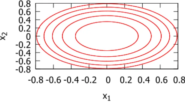 Figure 2.14: Level curves of V 1 for values 0.128, 0.256, 0.384, 0.512 and 0.64.