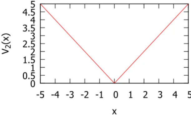Figure 2.16: CPA Lyapunov function V 2 for system (2.86).