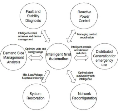 Figure 1.3.2 – Fonctions intelligentes du Smart Grid.