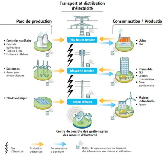 Figure 1.4.1 – Gestion bidirectionnelle de l’énergie (source CRE).