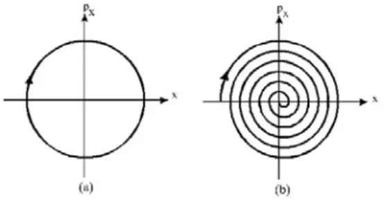 Figure 1.5.1 – Espace de phases d’un pendule sans et avec frottement.