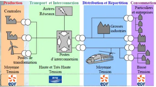 Figure 2.2.1 – Structure du réseau énergétique français (source ERDF).