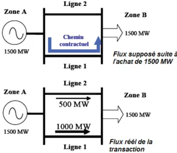 Figure 2.2.2 – Dispersion de l’électricité dans un réseau.