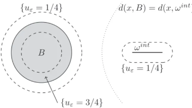 Figure 4.4. Un exemple avec une boule et un segment On considère le proﬁl de champ de phase associé à B et ω int