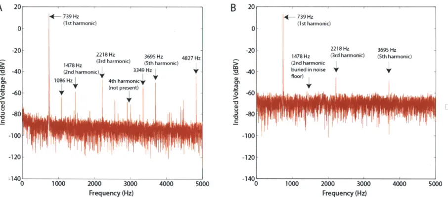 Figure S2.  Frequency  spectra of typical  AF applications  in the MIT  Paleomagnetism  Laboratory  system measured  on different days (A)  Day 1