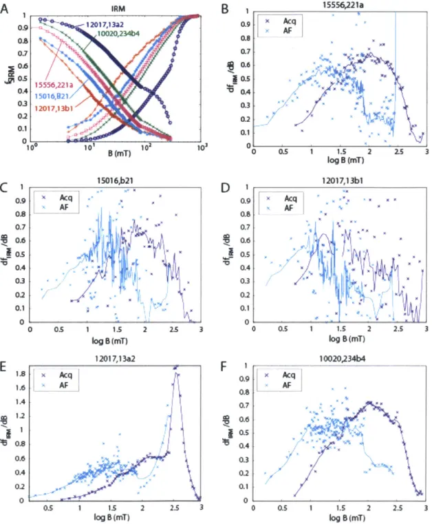 Figure  S6.  Stepwise  acquisition  and AF  demagnetization  of  IRM.  (A)  Compilation  of moment  normalized  IRM acquisition  and  AF  demagnetization  curves  for  all  samples