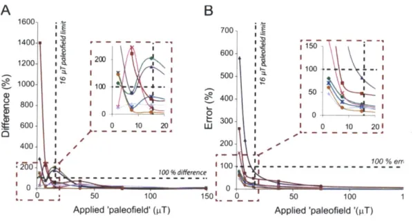 Fig.  4.  Artificial  paleointensity  tests  on  lunar  samples.  (A)  Difference  and  (B)  error  for  retrieved paleointensities  versus  magnitude  of  applied  laboratory  field  for  samples  15556,221g  (green diamonds),  15016,b21  (violet  triangl