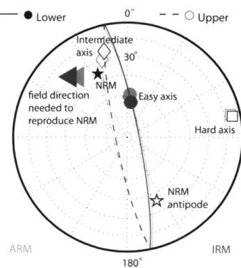 Fig.  7.  Equal  area  stereographic  projection  of  anisotropy  of  remanence  results  for  sample 15556,221c