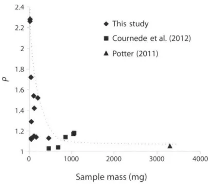 Fig.  8.  Degree  of  anisotropy  (P)  vs.  mass  of  all  samples  subjected  to  anisotropy  of  remanence experiments  in  this  study