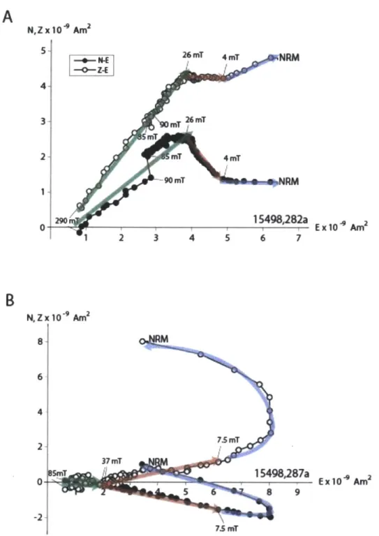 Fig.  2.  AF  demagnetization  of subsamples  from  15498.  Open  and  closed  circles  represent  projections  of the NRM  vector  onto  the  vertical  (Z-E)  and  horizontal  planes  (N-E),  respectively