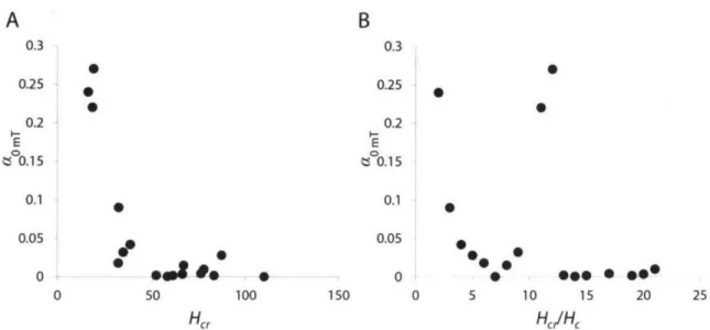 Fig. 2.  Plots of PRM  efficiency  relative  to  TRM ratio of remanent coercivity  to  coercive  force.