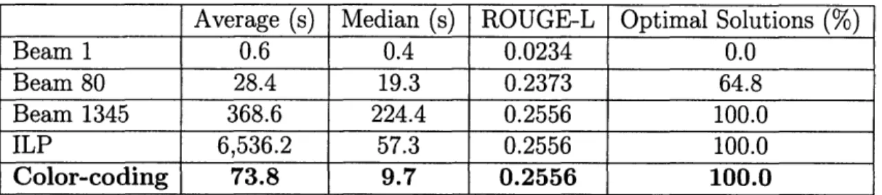 Table  3.1:  Running  times  in  seconds,  ROUGE  scores,  and  percentage  of  optimal solutions  found  for  each  of  the  decoding  algorithms.