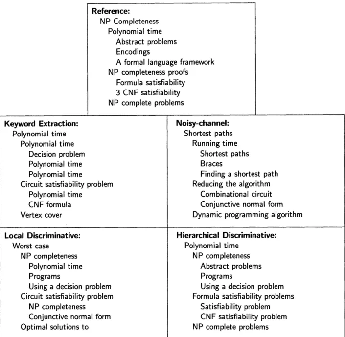 Figure  4-3:  Fragments  of  tables-of-contents  generated  by  our  method  and  the  three baselines  along with  the  corresponding  reference.