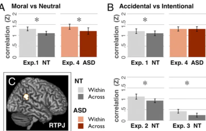 Fig. 2. MVPA results from experiments 1 – 4. (A) NT (n = 23) and ASD adults (n = 16) show pattern discrimination in the RTPJ for moral vs