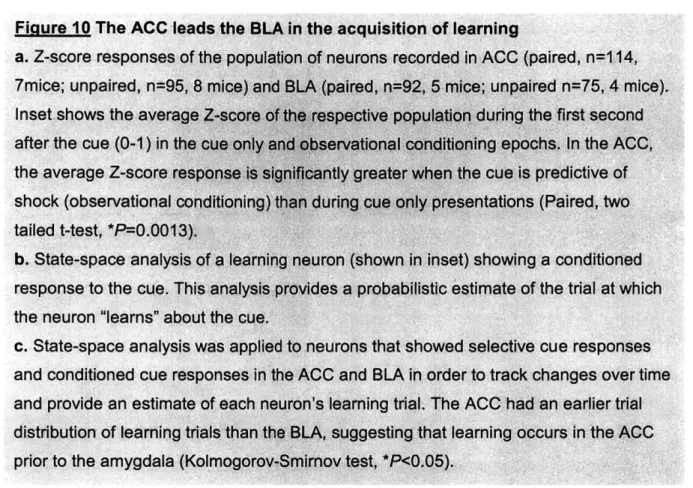 Figure  10 The  ACC  leads  the  BLA in the  acquisition of learning