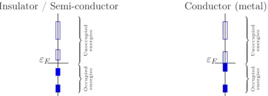 Figure 1.2: Insulating and conducting materials