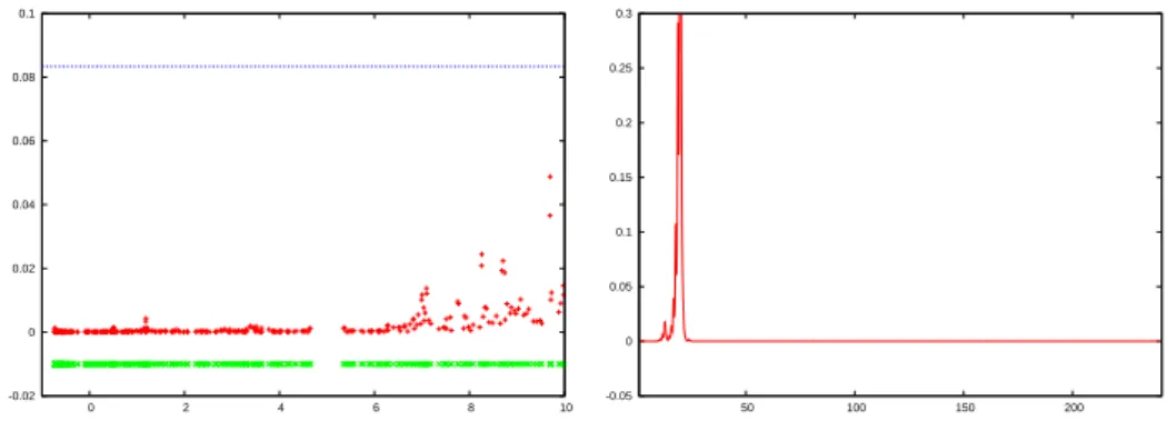 Figure 1.7: Left: the spectrum of H(ω) is represented in green. The y-axis represents the values of the variance v that quantiﬁes the &#34;spreading&#34; of the eigenfunctions