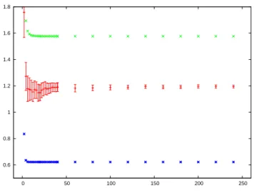 Figure 1.8: The convergence of the average energy per unit volume in the thermodynamic limit for the linear model