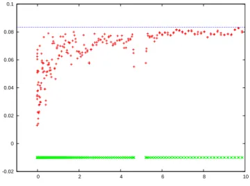 Figure 1.10: The spectrum of the mean-ﬁeld Hamiltonian H(ω) is repre- repre-sented in green